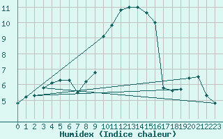 Courbe de l'humidex pour Berlin-Dahlem