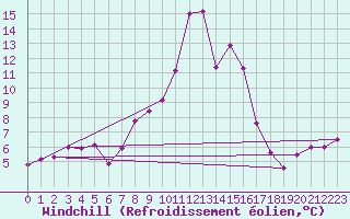 Courbe du refroidissement olien pour Saint-Sorlin-en-Valloire (26)