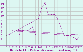 Courbe du refroidissement olien pour La Pinilla, estacin de esqu