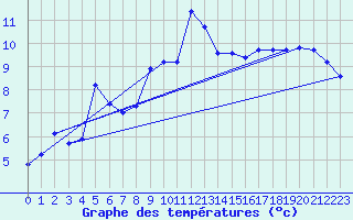 Courbe de tempratures pour Cessieu le Haut (38)