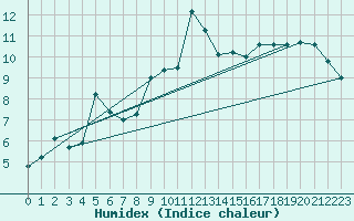 Courbe de l'humidex pour Cessieu le Haut (38)