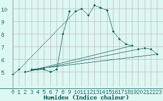 Courbe de l'humidex pour Abla