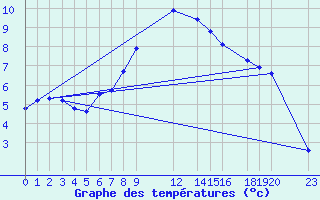 Courbe de tempratures pour Vest-Torpa Ii