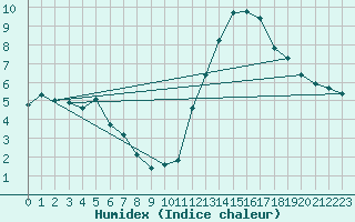 Courbe de l'humidex pour La Baeza (Esp)