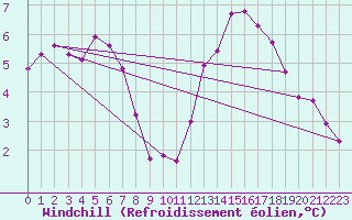 Courbe du refroidissement olien pour Creil (60)