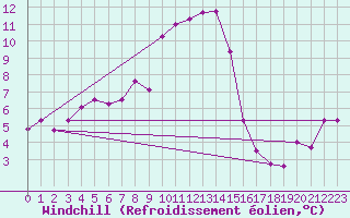 Courbe du refroidissement olien pour Stoetten