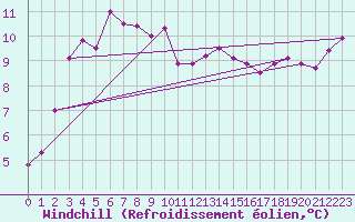 Courbe du refroidissement olien pour Saint-Georges-d