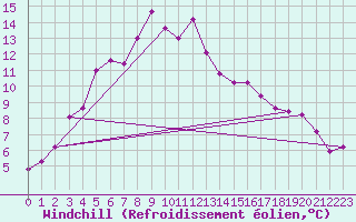 Courbe du refroidissement olien pour Guetsch