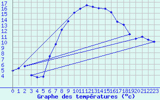 Courbe de tempratures pour Emden-Koenigspolder