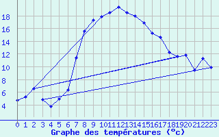 Courbe de tempratures pour Usti Nad Orlici