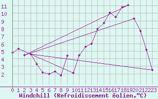 Courbe du refroidissement olien pour Montgivray (36)