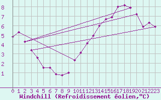 Courbe du refroidissement olien pour Saint Catherine
