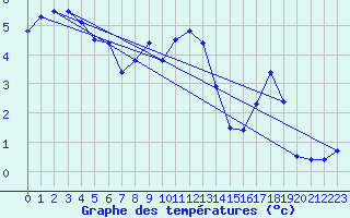 Courbe de tempratures pour Belfort (90)