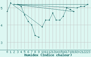 Courbe de l'humidex pour Lhospitalet (46)