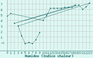 Courbe de l'humidex pour Luechow