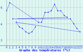 Courbe de tempratures pour Valassaaret