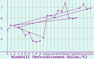 Courbe du refroidissement olien pour Giessen