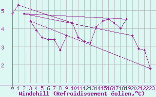 Courbe du refroidissement olien pour Belfort-Dorans (90)