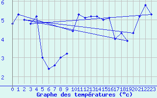 Courbe de tempratures pour La Dle (Sw)