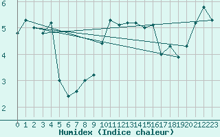 Courbe de l'humidex pour La Dle (Sw)