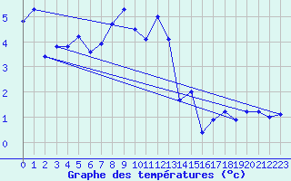 Courbe de tempratures pour Naluns / Schlivera