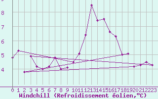 Courbe du refroidissement olien pour Mcon (71)
