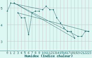 Courbe de l'humidex pour Fichtelberg