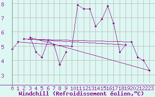 Courbe du refroidissement olien pour Avila - La Colilla (Esp)