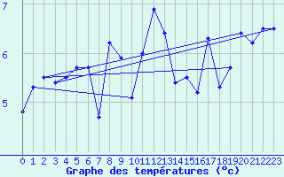 Courbe de tempratures pour Halten Fyr