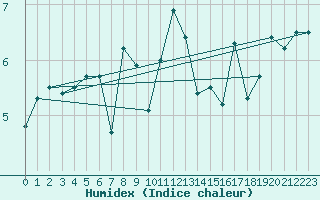 Courbe de l'humidex pour Halten Fyr