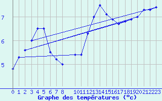 Courbe de tempratures pour Emden-Koenigspolder