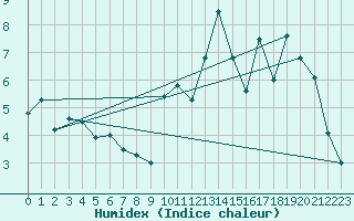 Courbe de l'humidex pour Lanvoc (29)