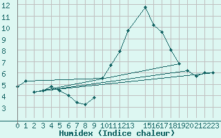 Courbe de l'humidex pour Recoubeau (26)