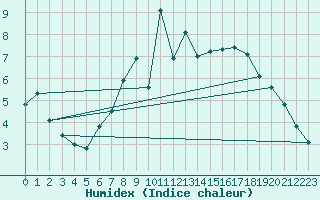 Courbe de l'humidex pour Meppen