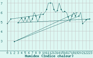 Courbe de l'humidex pour Jersey (UK)
