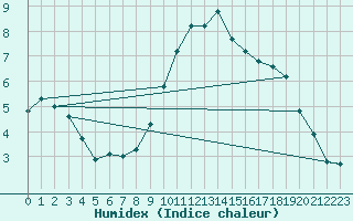 Courbe de l'humidex pour Kenley