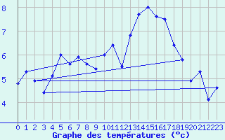 Courbe de tempratures pour Cazaux (33)