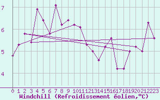 Courbe du refroidissement olien pour Klippeneck