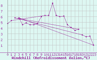 Courbe du refroidissement olien pour Strathallan