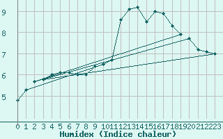 Courbe de l'humidex pour Molina de Aragn