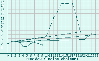 Courbe de l'humidex pour Connerr (72)