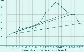 Courbe de l'humidex pour Dieppe (76)