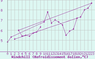 Courbe du refroidissement olien pour Auxerre-Perrigny (89)