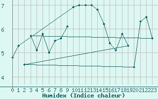 Courbe de l'humidex pour Delsbo