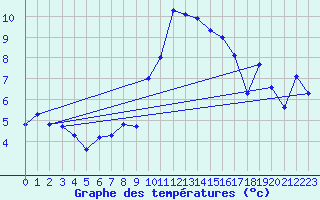 Courbe de tempratures pour Thun