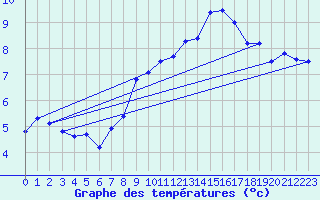 Courbe de tempratures pour Chieming
