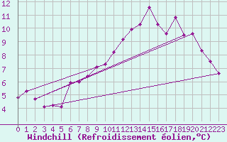 Courbe du refroidissement olien pour Tauxigny (37)