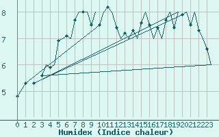 Courbe de l'humidex pour Tromso / Langnes