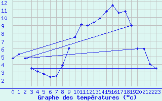 Courbe de tempratures pour Orlans (45)