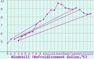 Courbe du refroidissement olien pour Saint-Brieuc (22)